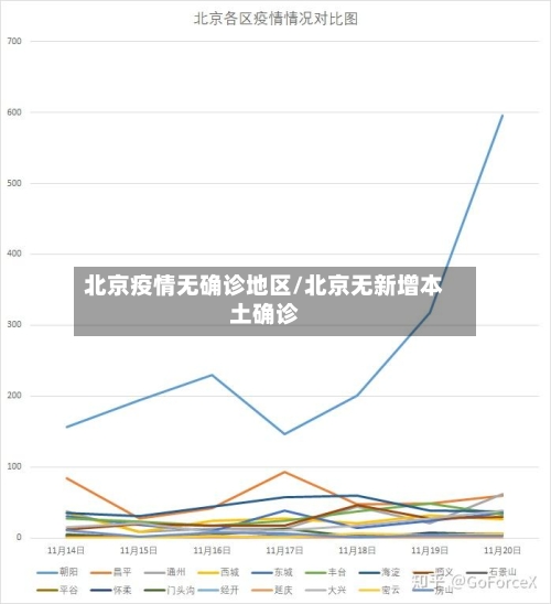北京疫情无确诊地区/北京无新增本土确诊