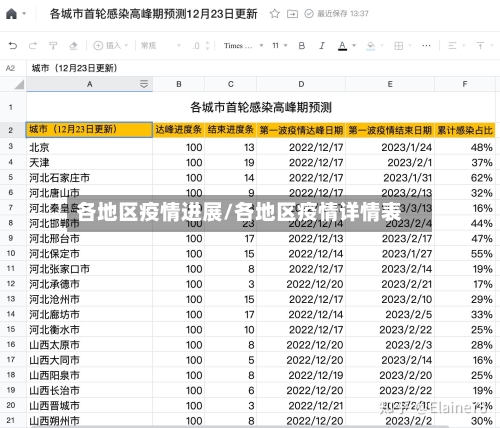 各地区疫情进展/各地区疫情详情表
