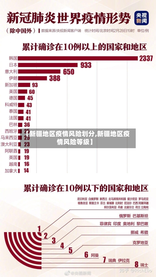 【新疆地区疫情风险划分,新疆地区疫情风险等级】