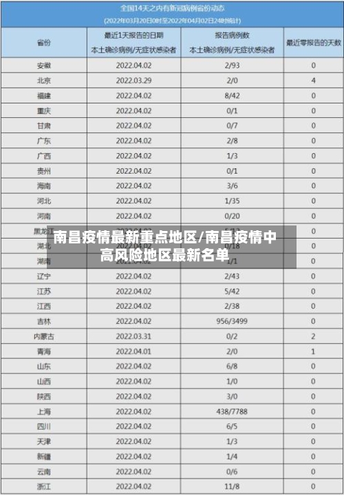 南昌疫情最新重点地区/南昌疫情中高风险地区最新名单