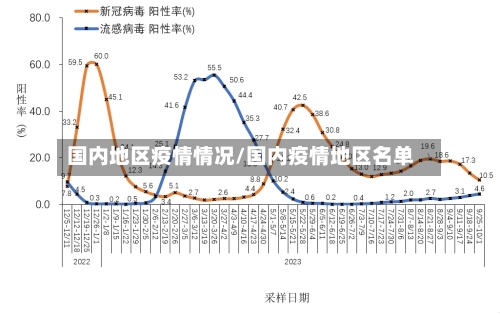 国内地区疫情情况/国内疫情地区名单