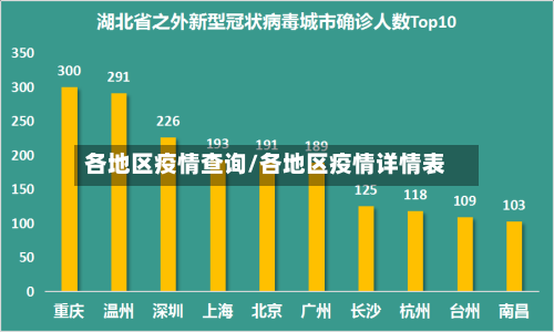 各地区疫情查询/各地区疫情详情表