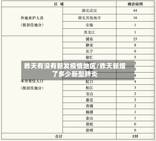 昨天有没有新发疫情地区/昨天新增了多少新型肺炎