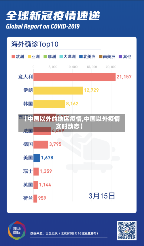 【中国以外的地区疫情,中国以外疫情实时动态】