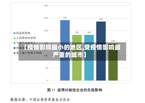 【疫情影响最小的地区,受疫情影响最严重的城市】