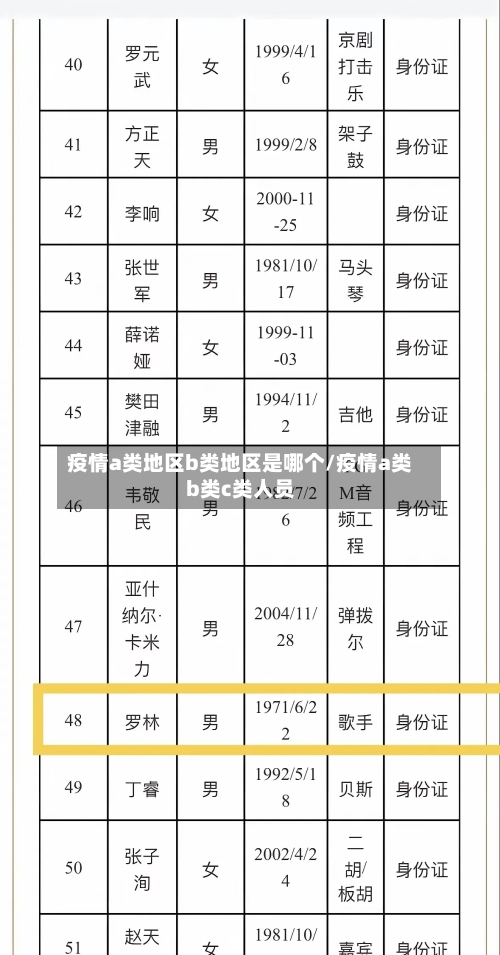 疫情a类地区b类地区是哪个/疫情a类b类c类人员