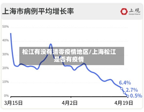 松江有没有清零疫情地区/上海松江是否有疫情
