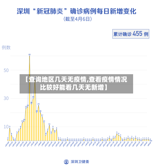 【查询地区几天无疫情,查看疫情情况比较好能看几天无新增】-第2张图片