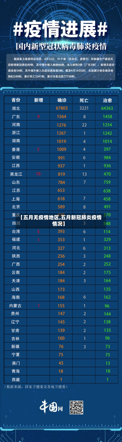 【五月无疫情地区,五月新冠肺炎疫情情况】-第2张图片
