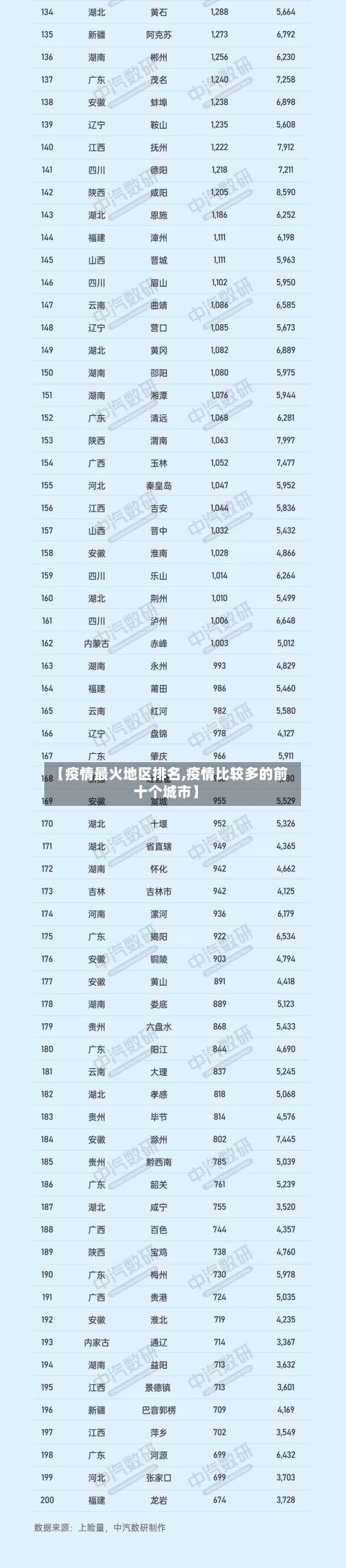【疫情最火地区排名,疫情比较多的前十个城市】-第2张图片