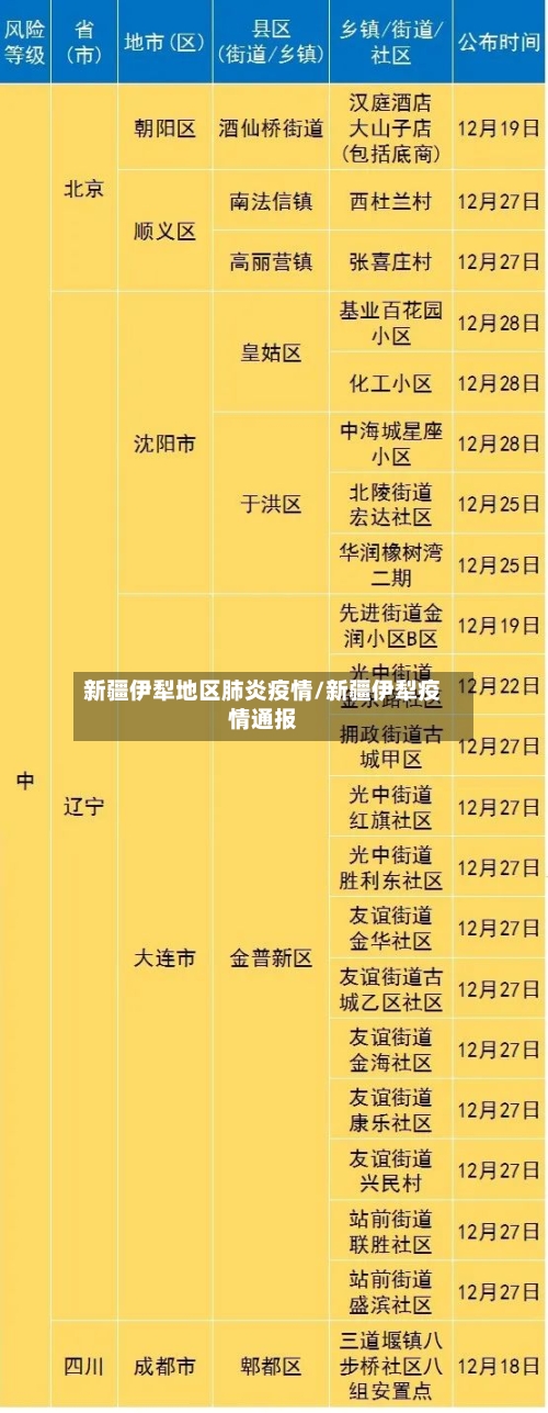 新疆伊犁地区肺炎疫情/新疆伊犁疫情通报
