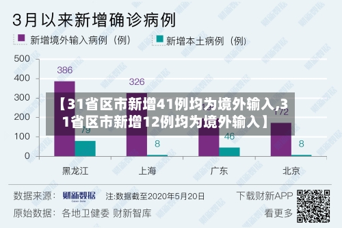 【31省区市新增41例均为境外输入,31省区市新增12例均为境外输入】