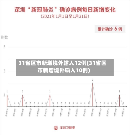 31省区市新增境外输入12例(31省区市新增境外输入10例)