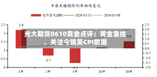 光大期货0610黄金点评：黄金重挫，关注今晚美CPI数据-第3张图片