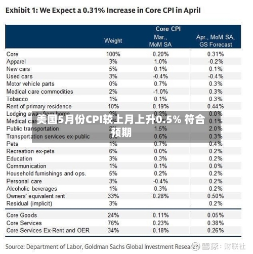 美国5月份CPI较上月上升0.5% 符合预期-第2张图片
