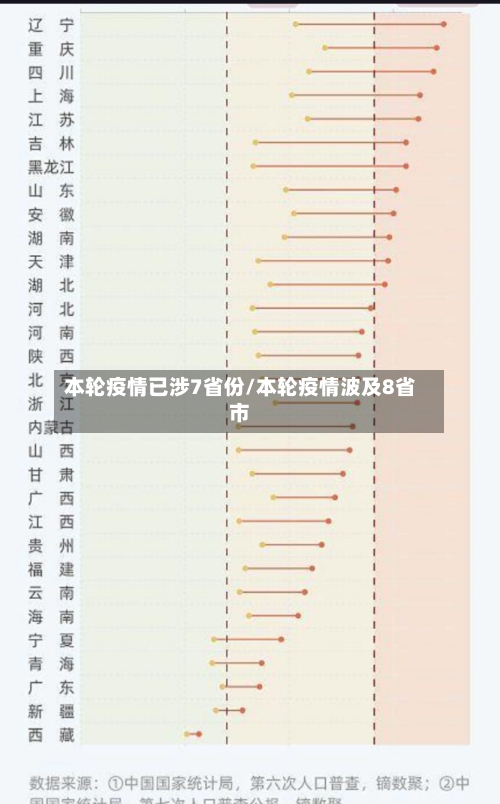 本轮疫情已涉7省份/本轮疫情波及8省市