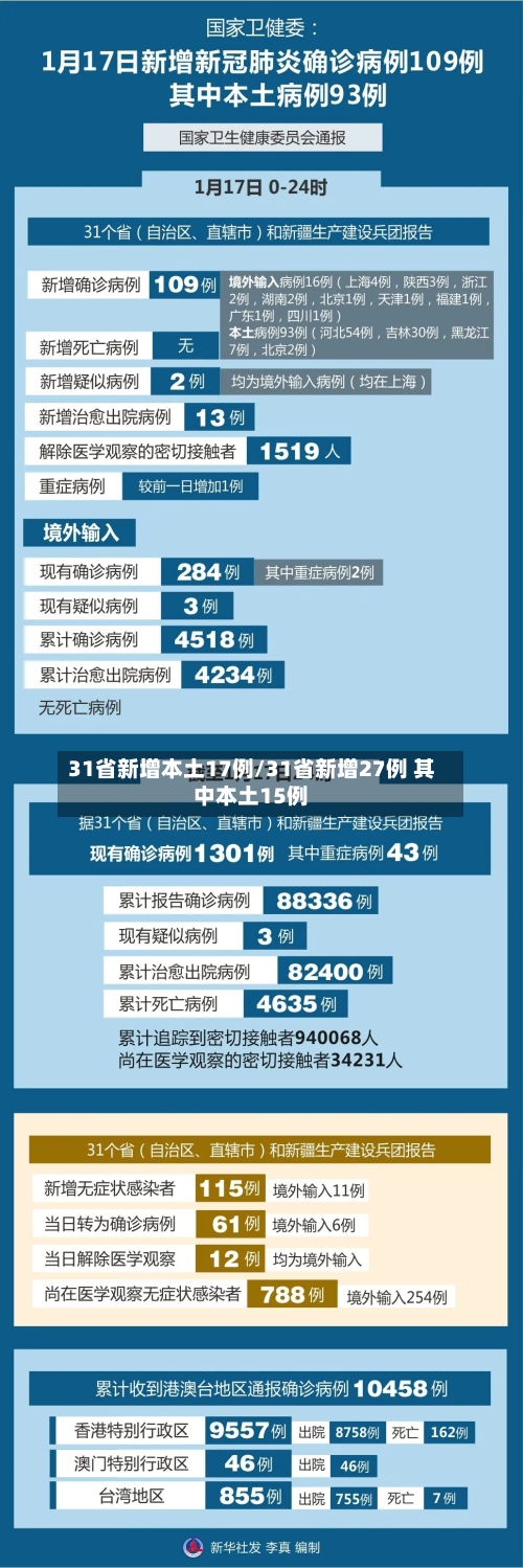 31省新增本土17例/31省新增27例 其中本土15例-第2张图片