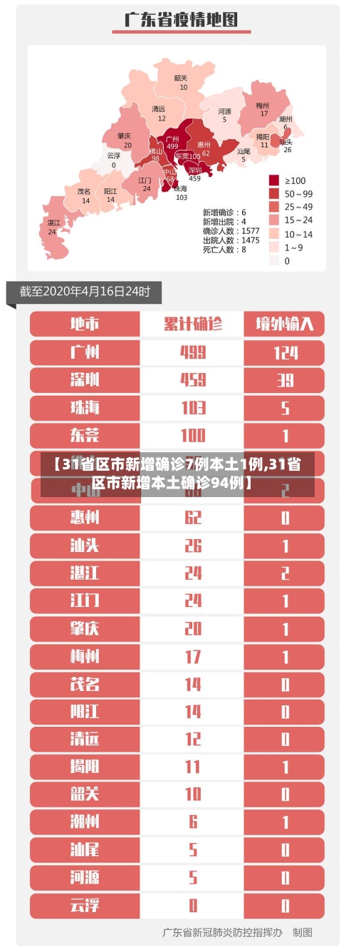 【31省区市新增确诊7例本土1例,31省区市新增本土确诊94例】