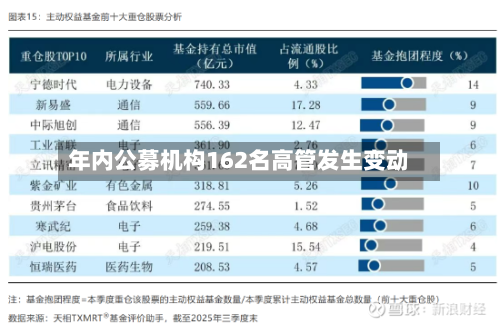 年内公募机构162名高管发生变动
