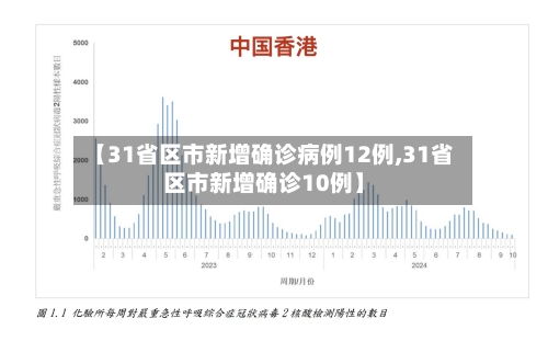 【31省区市新增确诊病例12例,31省区市新增确诊10例】