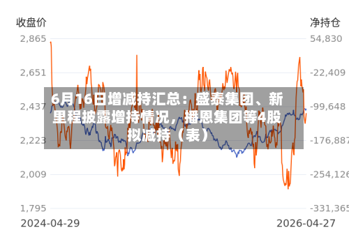 6月16日增减持汇总：盛泰集团、新里程披露增持情况	，播恩集团等4股拟减持（表）-第2张图片