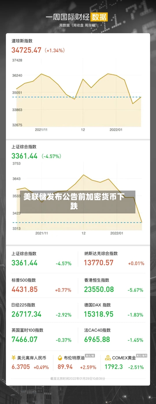 美联储发布公告前加密货币下跌