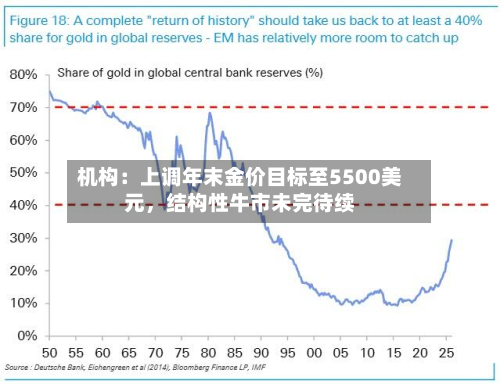 机构：上调年末金价目标至5500美元	，结构性牛市未完待续-第1张图片