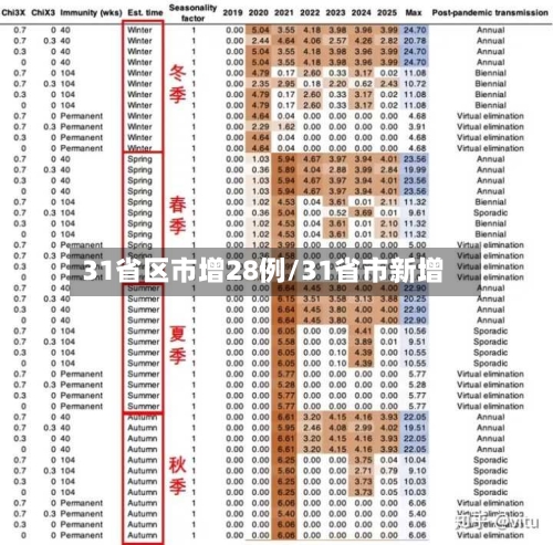 31省区市增28例/31省市新增