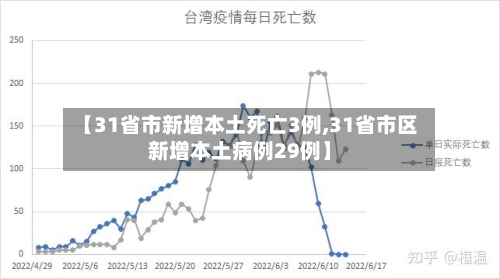【31省市新增本土死亡3例,31省市区新增本土病例29例】