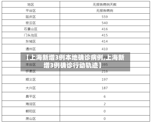 【上海新增3例本地确诊病例,上海新增3例确诊行动轨迹】