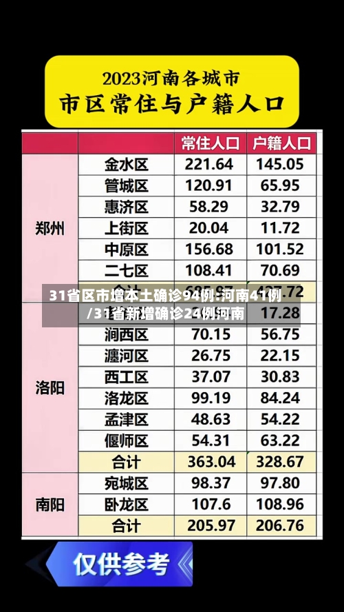 31省区市增本土确诊94例:河南41例/31省新增确诊24例河南-第3张图片