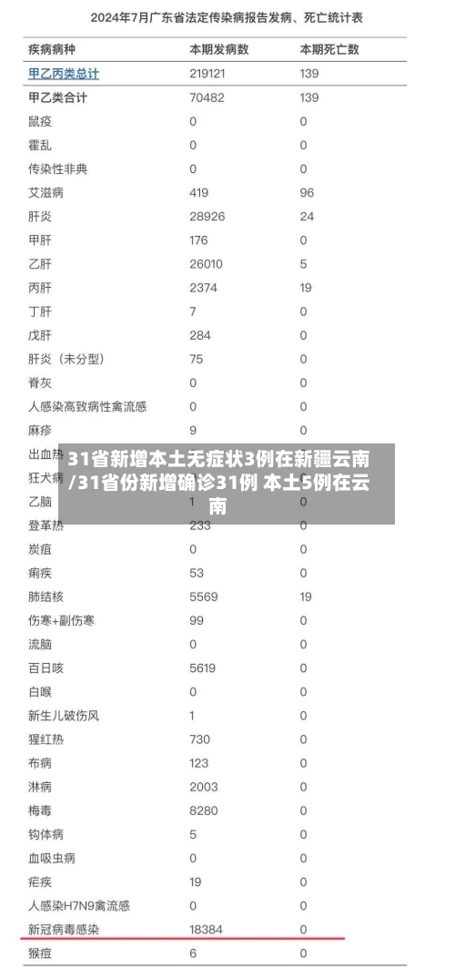 31省新增本土无症状3例在新疆云南/31省份新增确诊31例 本土5例在云南-第2张图片