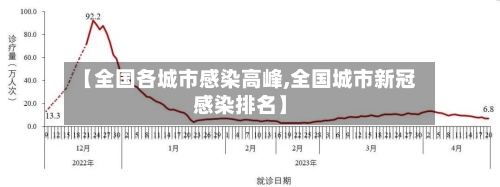 【全国各城市感染高峰,全国城市新冠感染排名】