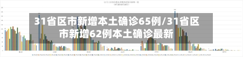 31省区市新增本土确诊65例/31省区市新增62例本土确诊最新-第2张图片