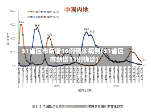 31省区市新增16例确诊病例(31省区市新增11例确诊)-第2张图片