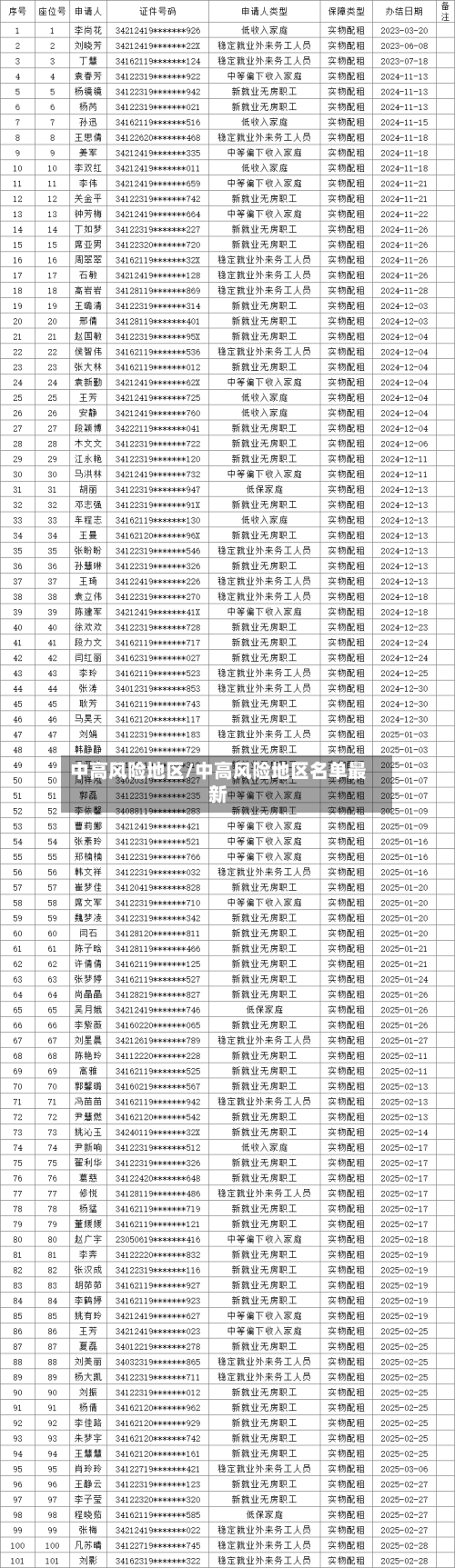 中高风险地区/中高风险地区名单最新
