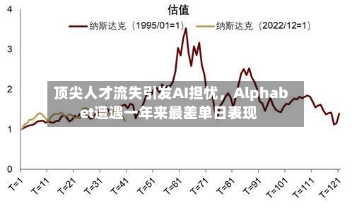 顶尖人才流失引发AI担忧	，Alphabet遭遇一年来最差单日表现-第1张图片
