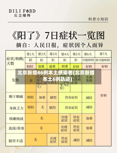 北京新增46例本土感染者(北京新增本土6例轨迹)-第3张图片