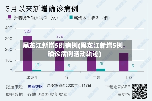 黑龙江新增5例病例(黑龙江新增5例确诊病例活动轨迹)