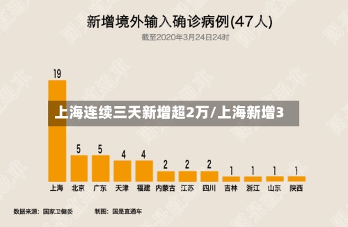 上海连续三天新增超2万/上海新增3-第2张图片