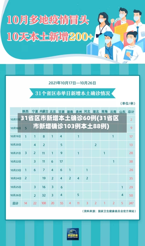 31省区市新增本土确诊60例(31省区市新增确诊103例本土88例)