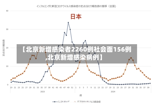 【北京新增感染者2260例社会面156例,北京新增感染病例】