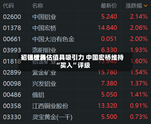 招银世界：铝板块估值具吸引力 中国宏桥维持“买入	”评级-第2张图片