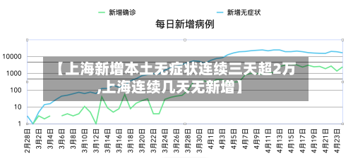 【上海新增本土无症状连续三天超2万,上海连续几天无新增】