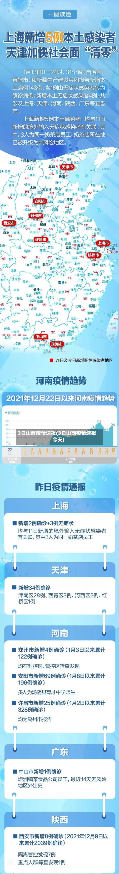 3日山西疫情速报(3日山西疫情速报今天)