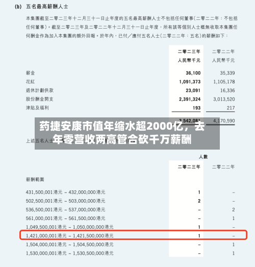 药捷安康市值年缩水超2000亿，去年零营收两高管合砍千万薪酬-第3张图片