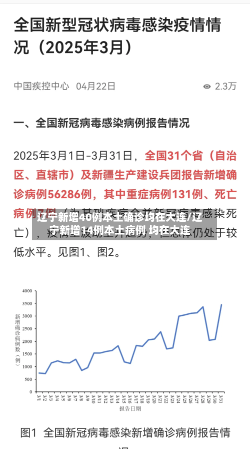 辽宁新增40例本土确诊均在大连/辽宁新增14例本土病例 均在大连
