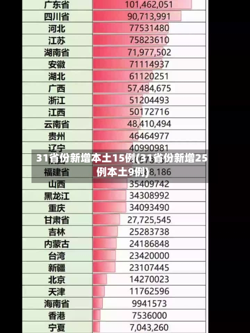 31省份新增本土15例(31省份新增25例本土9例)