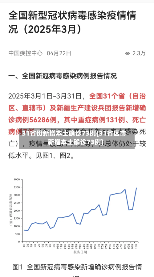 31省份新增本土确诊73例(31省区市新增本土确诊73例)