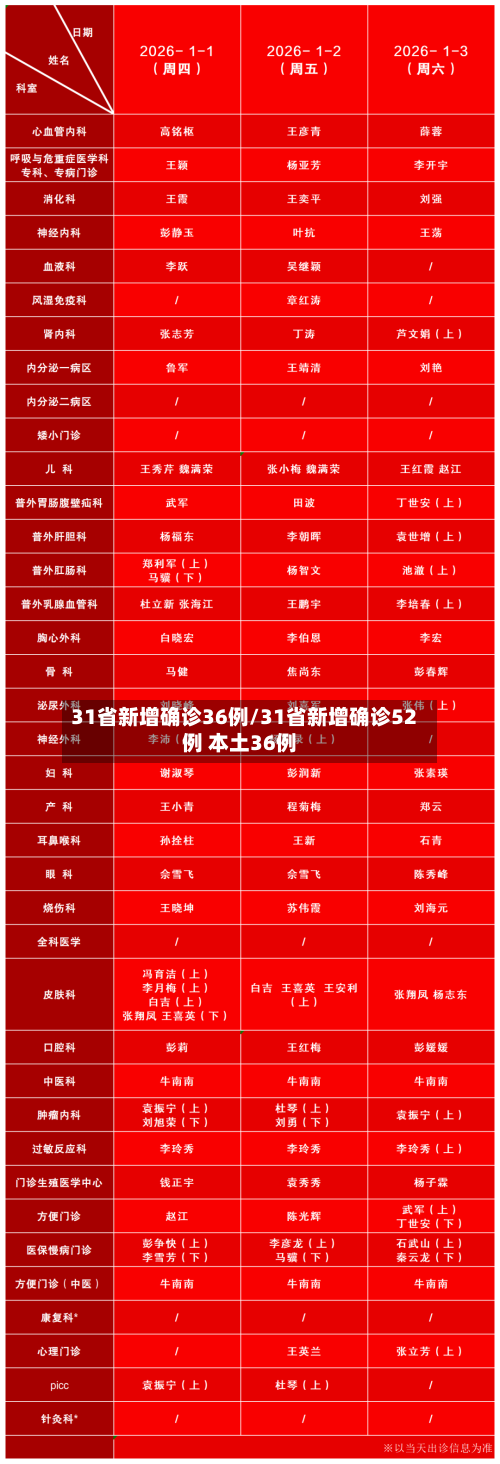 31省新增确诊36例/31省新增确诊52例 本土36例